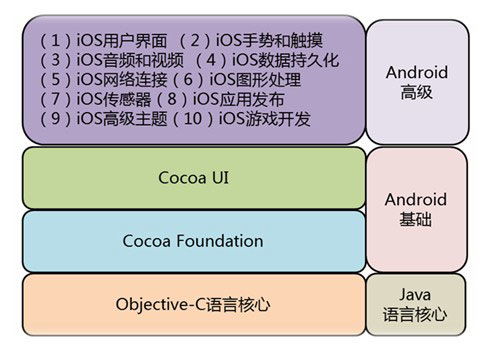 上海3G iOS軟件工程師培訓(xùn)指南 價(jià)格、機(jī)構(gòu)對(duì)比與選擇建議